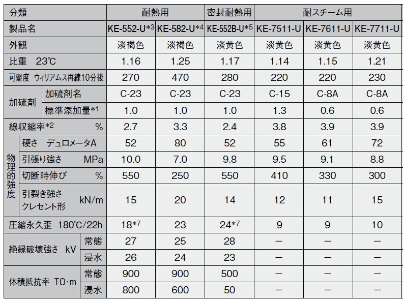 信越耐硅膠的特性